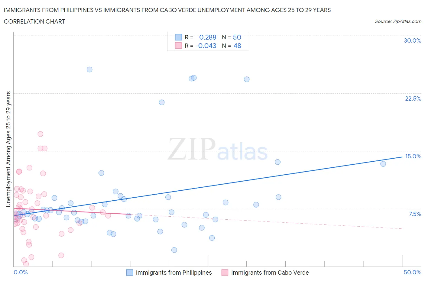 Immigrants from Philippines vs Immigrants from Cabo Verde Unemployment Among Ages 25 to 29 years