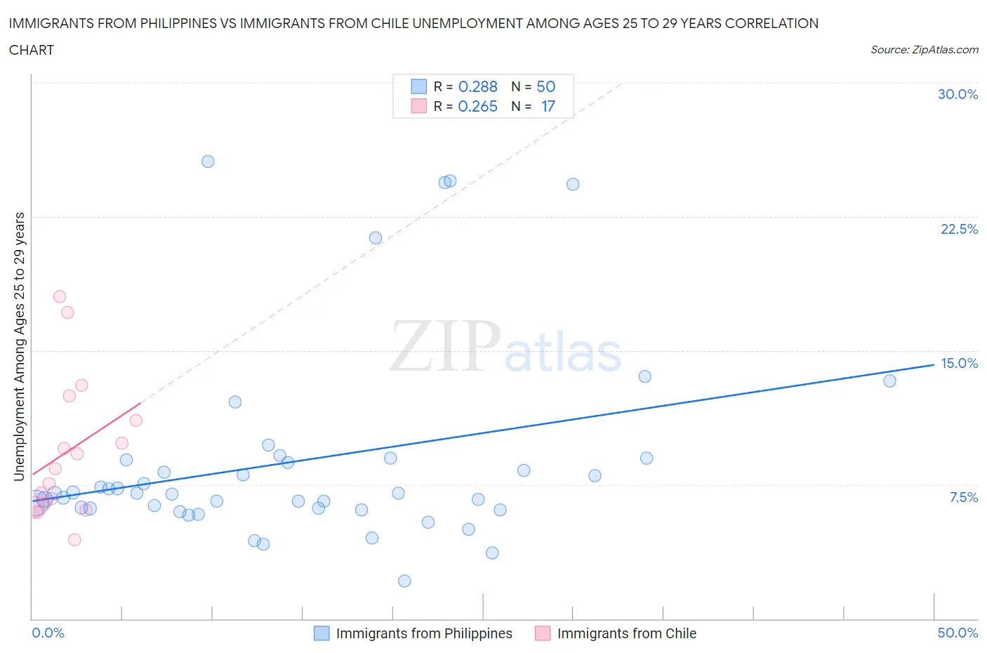 Immigrants from Philippines vs Immigrants from Chile Unemployment Among Ages 25 to 29 years