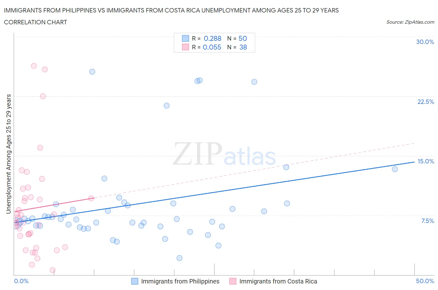 Immigrants from Philippines vs Immigrants from Costa Rica Unemployment Among Ages 25 to 29 years