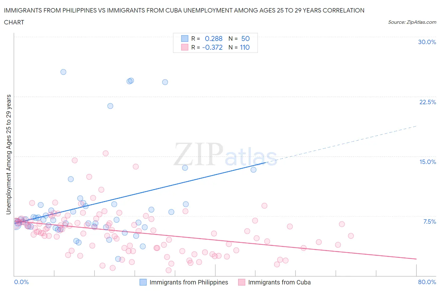 Immigrants from Philippines vs Immigrants from Cuba Unemployment Among Ages 25 to 29 years