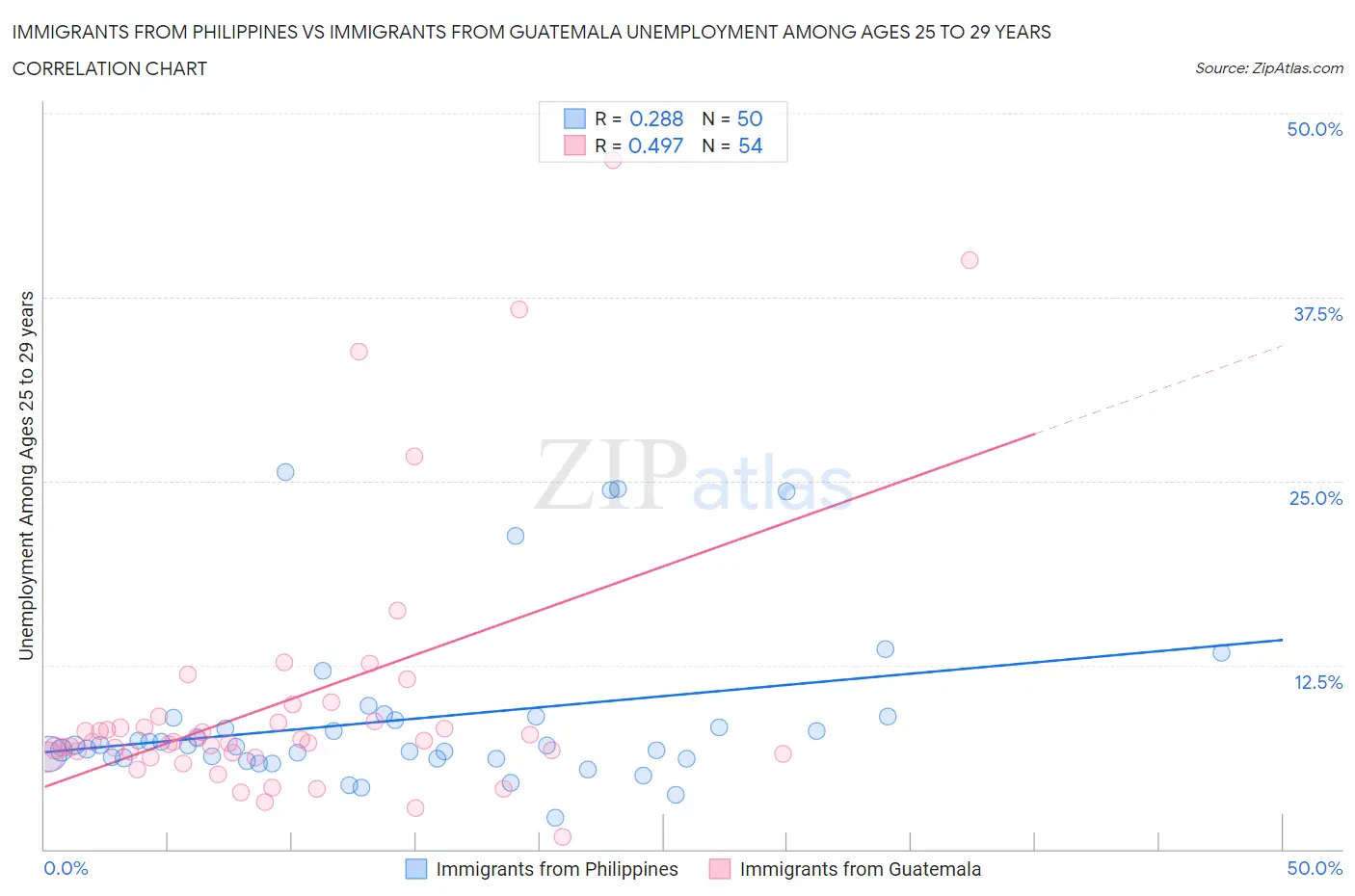 Immigrants from Philippines vs Immigrants from Guatemala Unemployment Among Ages 25 to 29 years