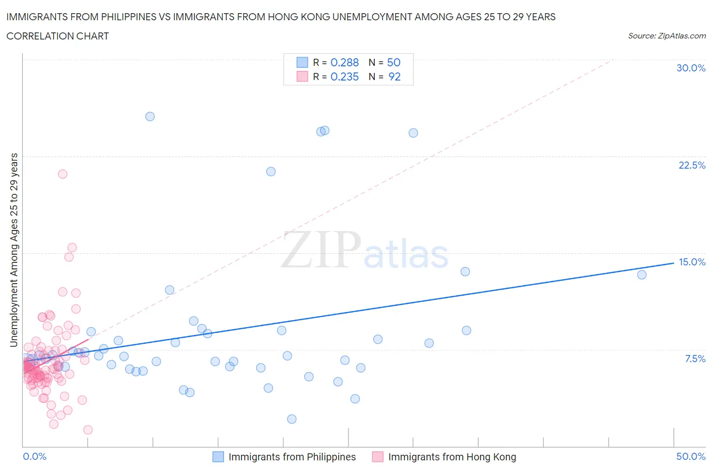 Immigrants from Philippines vs Immigrants from Hong Kong Unemployment Among Ages 25 to 29 years