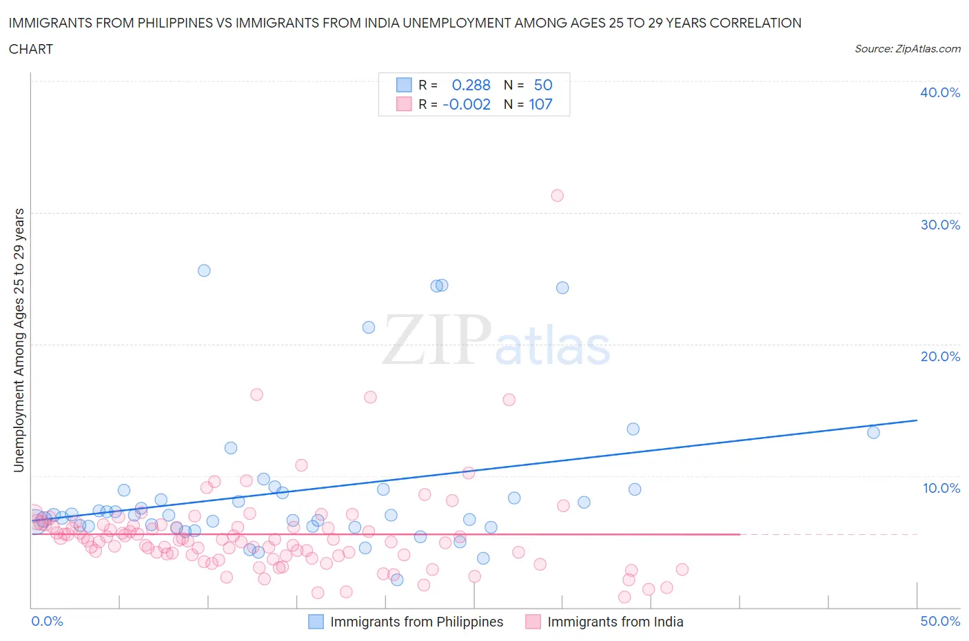 Immigrants from Philippines vs Immigrants from India Unemployment Among Ages 25 to 29 years