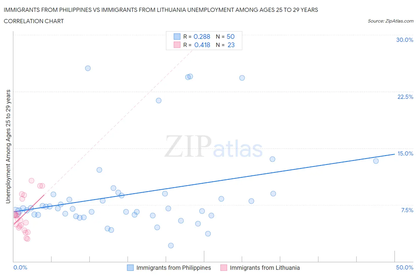 Immigrants from Philippines vs Immigrants from Lithuania Unemployment Among Ages 25 to 29 years