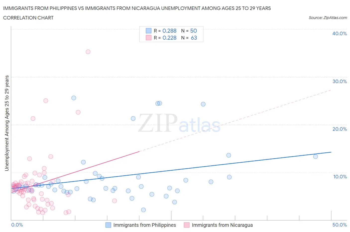 Immigrants from Philippines vs Immigrants from Nicaragua Unemployment Among Ages 25 to 29 years
