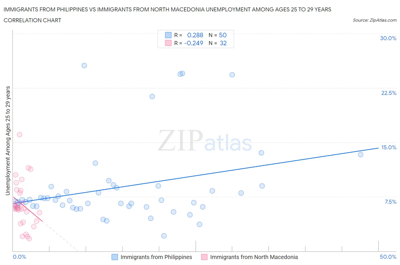 Immigrants from Philippines vs Immigrants from North Macedonia Unemployment Among Ages 25 to 29 years
