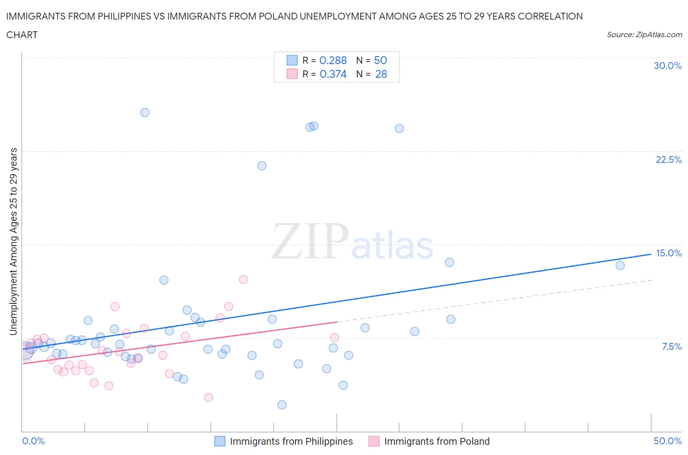 Immigrants from Philippines vs Immigrants from Poland Unemployment Among Ages 25 to 29 years