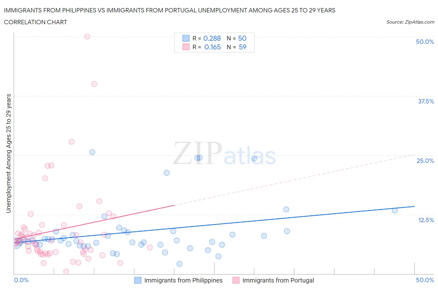 Immigrants from Philippines vs Immigrants from Portugal Unemployment Among Ages 25 to 29 years