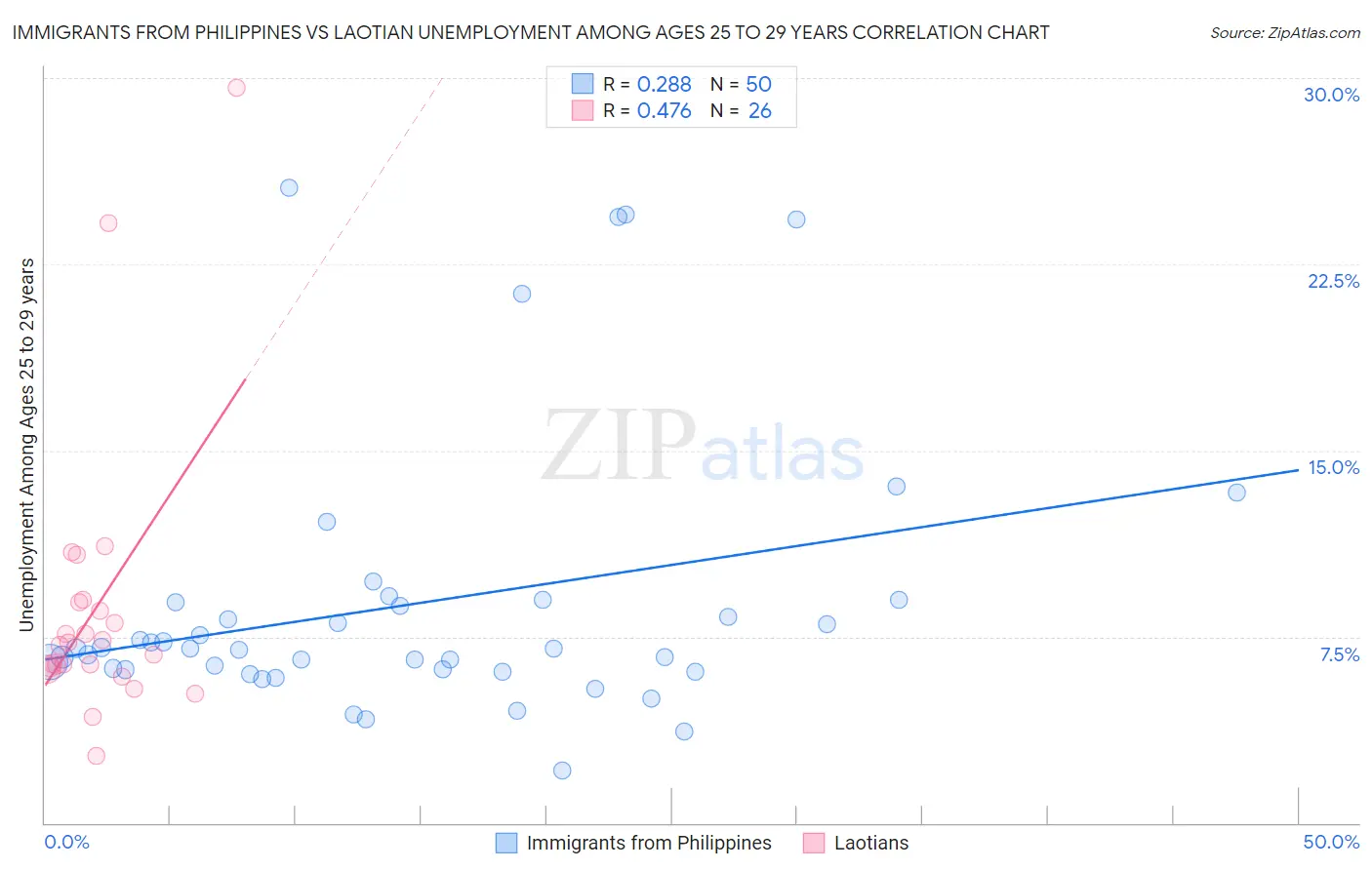 Immigrants from Philippines vs Laotian Unemployment Among Ages 25 to 29 years