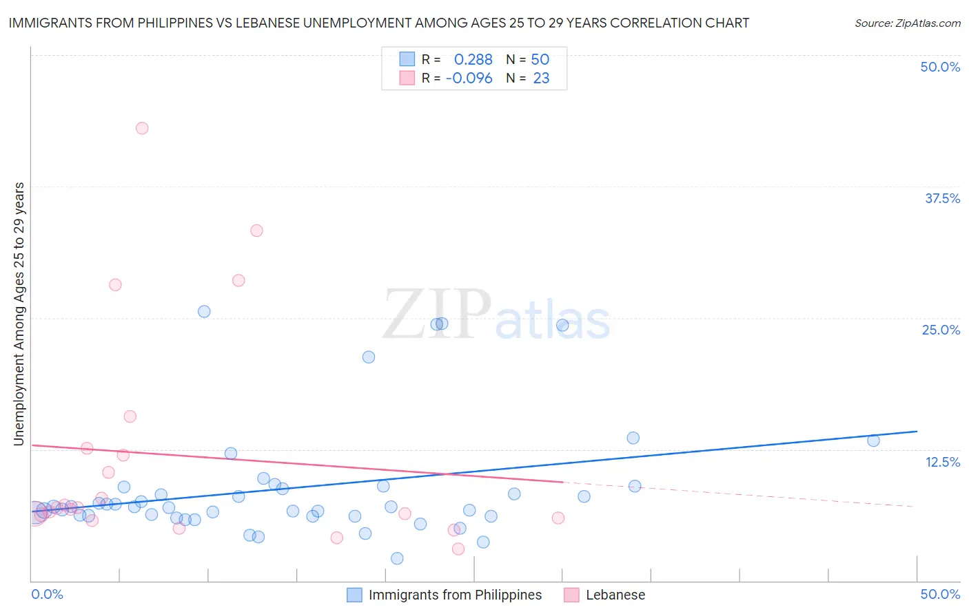 Immigrants from Philippines vs Lebanese Unemployment Among Ages 25 to 29 years