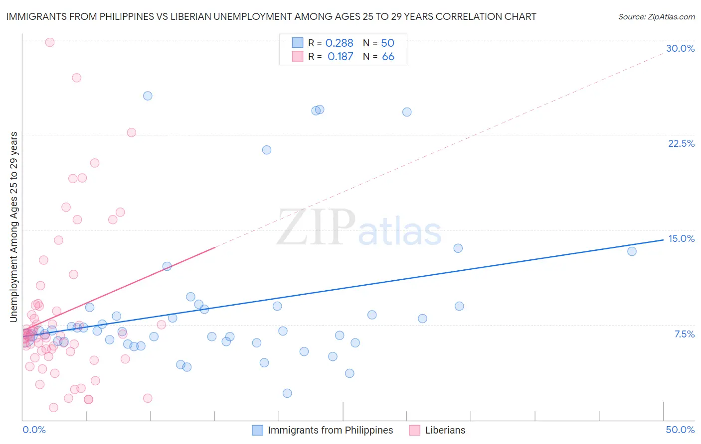 Immigrants from Philippines vs Liberian Unemployment Among Ages 25 to 29 years