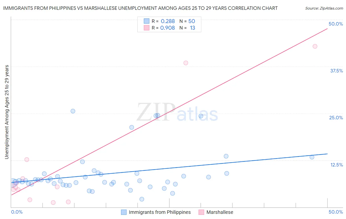 Immigrants from Philippines vs Marshallese Unemployment Among Ages 25 to 29 years