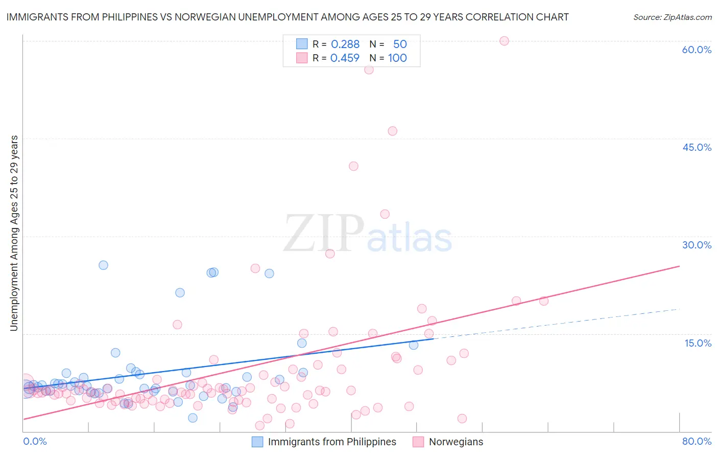 Immigrants from Philippines vs Norwegian Unemployment Among Ages 25 to 29 years