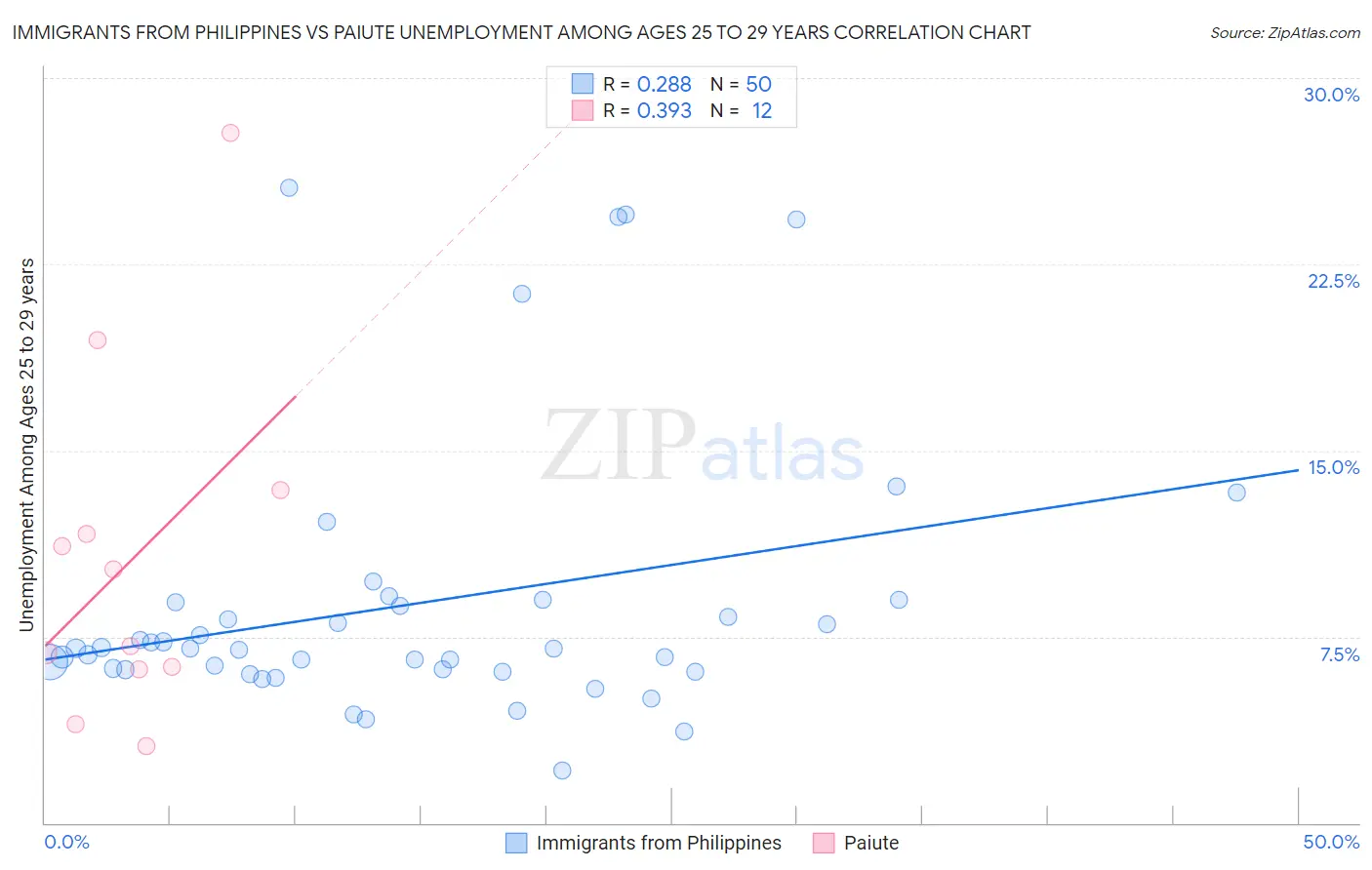 Immigrants from Philippines vs Paiute Unemployment Among Ages 25 to 29 years