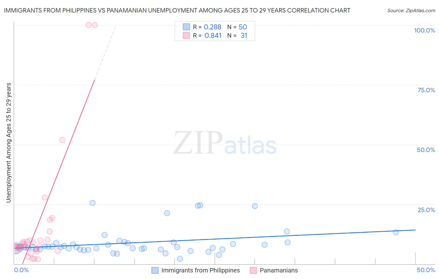 Immigrants from Philippines vs Panamanian Unemployment Among Ages 25 to 29 years