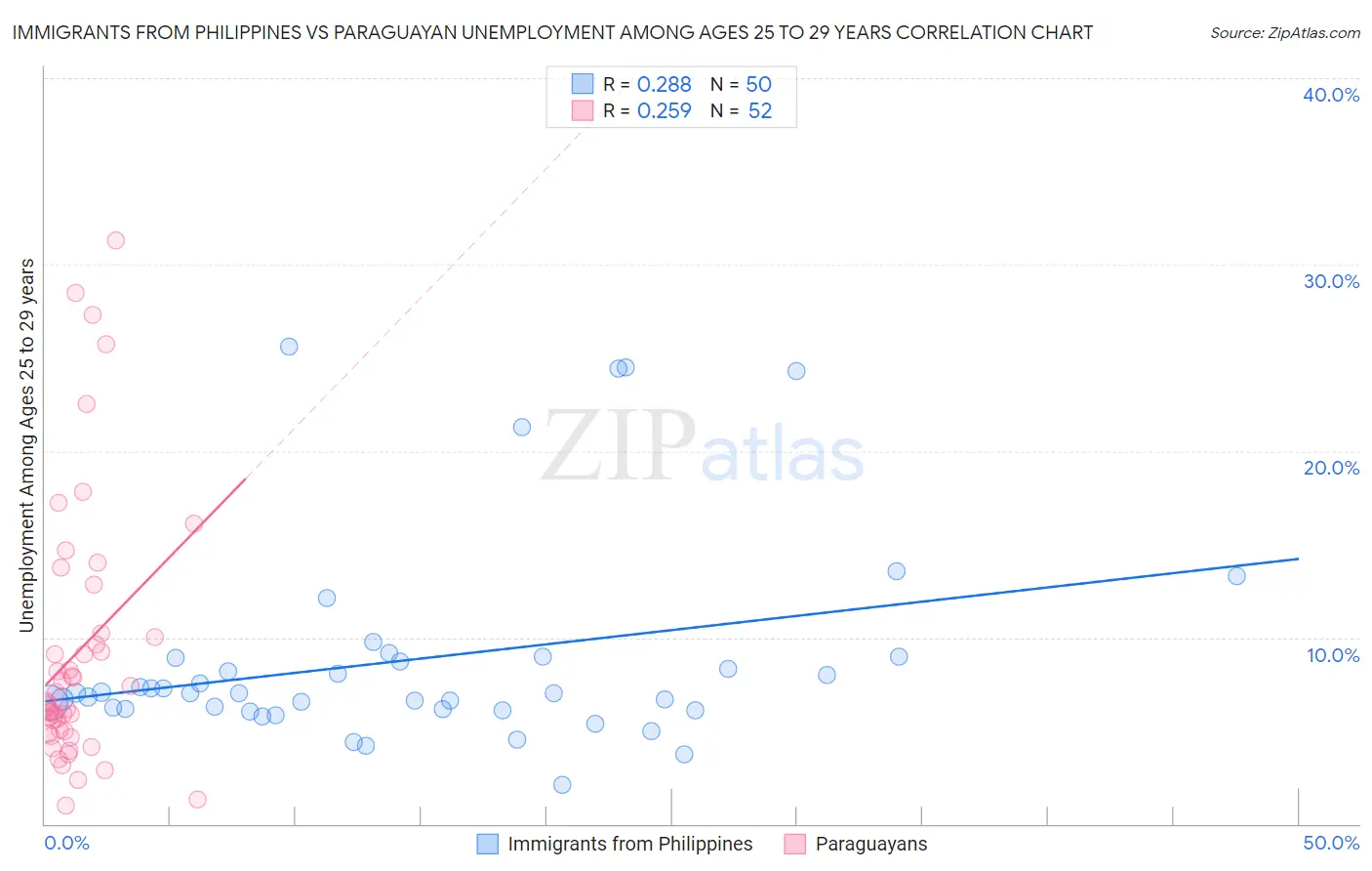 Immigrants from Philippines vs Paraguayan Unemployment Among Ages 25 to 29 years