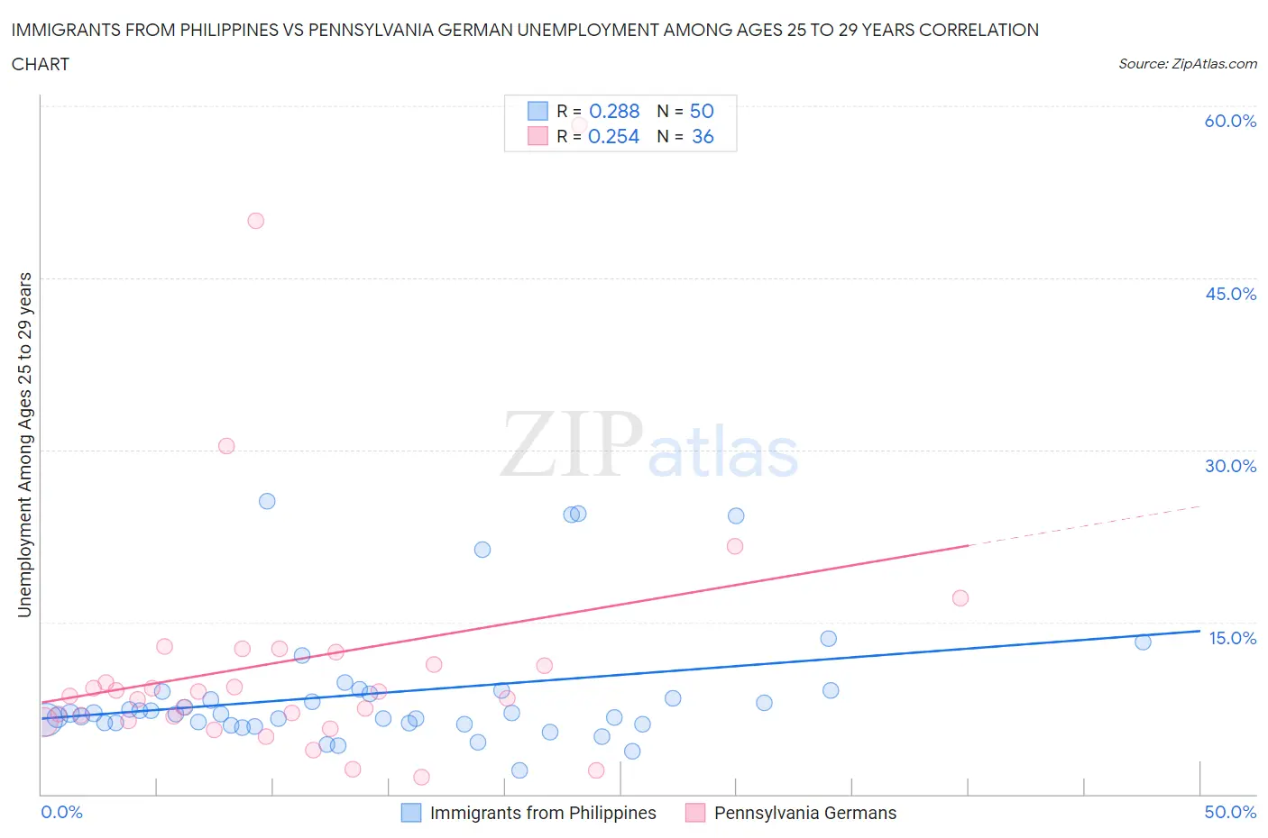 Immigrants from Philippines vs Pennsylvania German Unemployment Among Ages 25 to 29 years