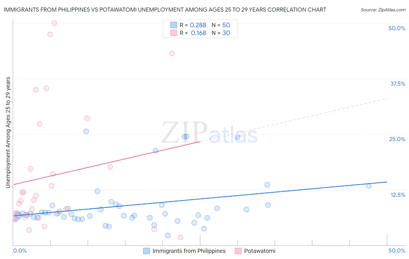 Immigrants from Philippines vs Potawatomi Unemployment Among Ages 25 to 29 years