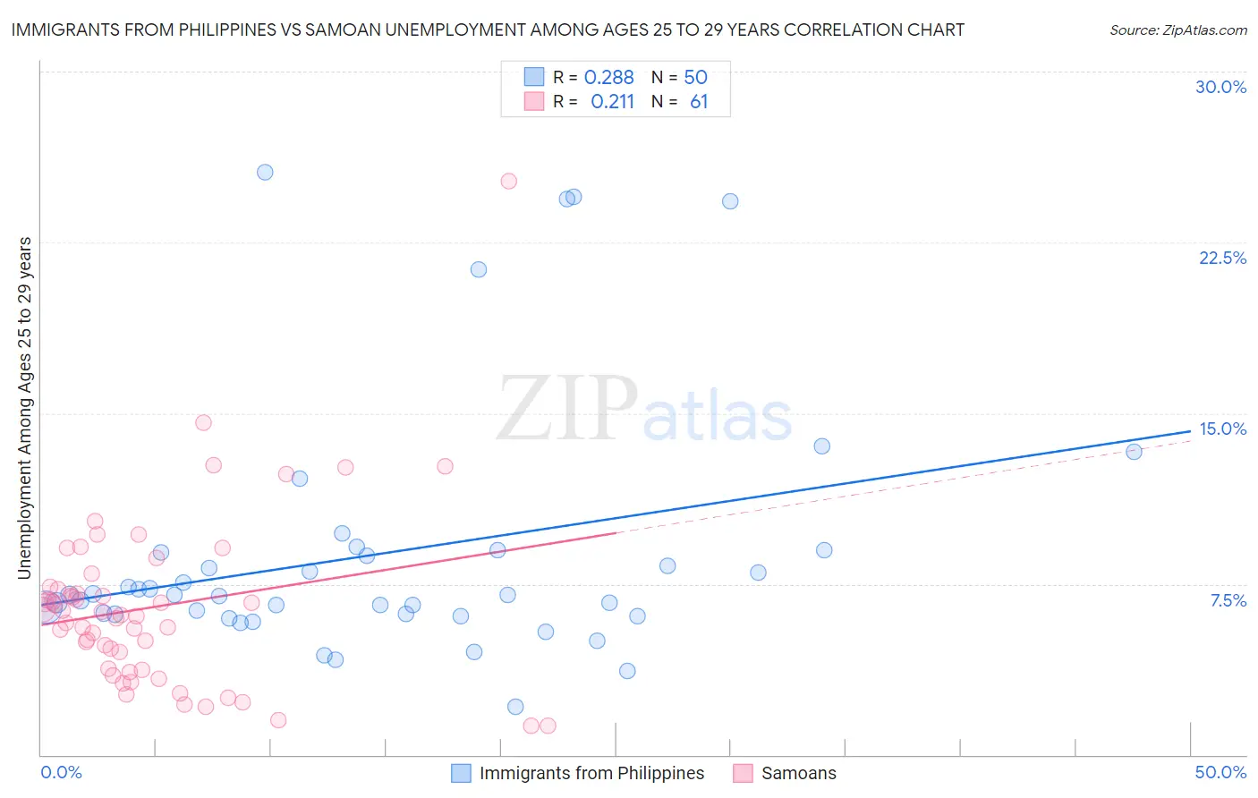 Immigrants from Philippines vs Samoan Unemployment Among Ages 25 to 29 years