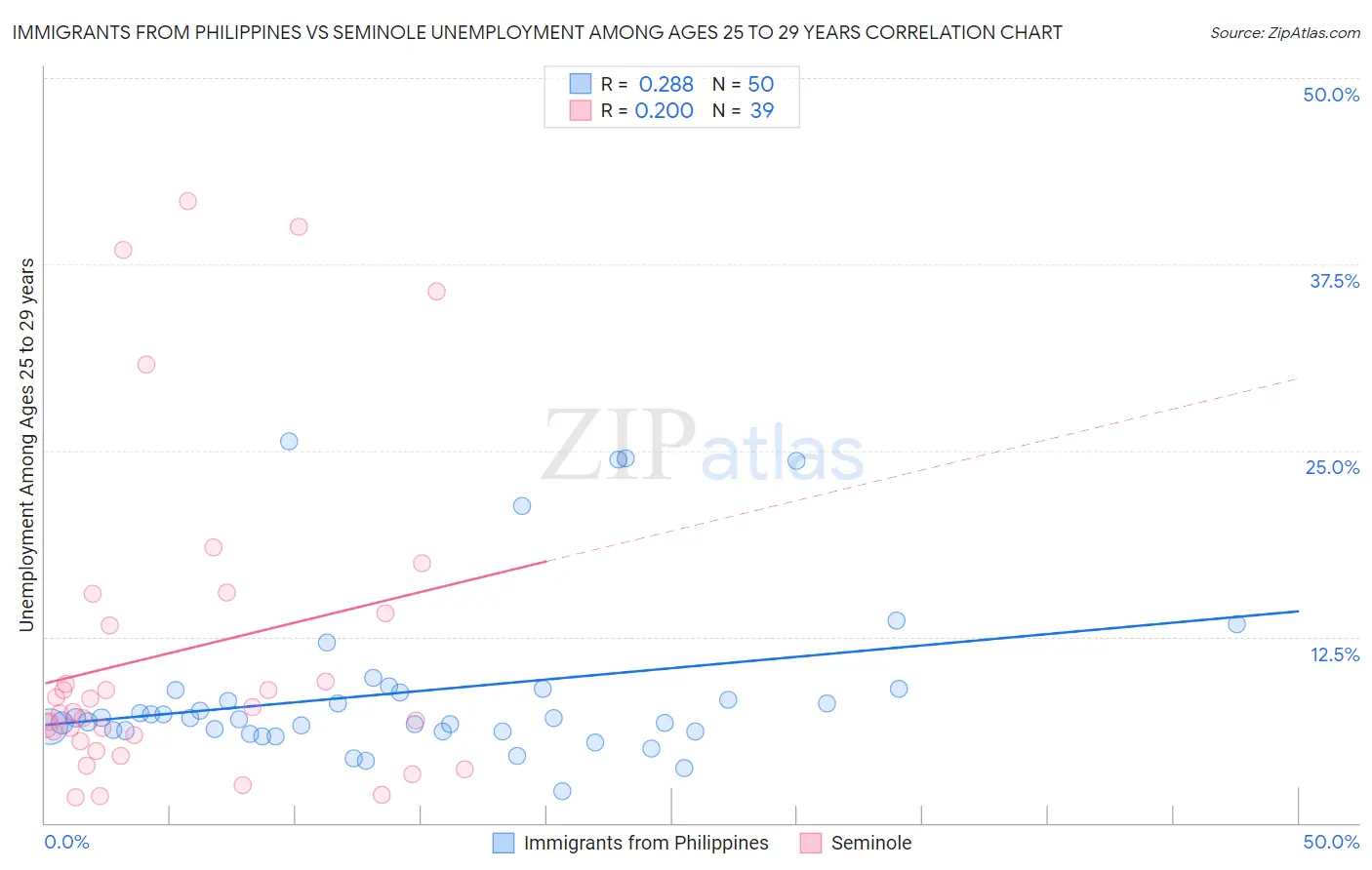 Immigrants from Philippines vs Seminole Unemployment Among Ages 25 to 29 years