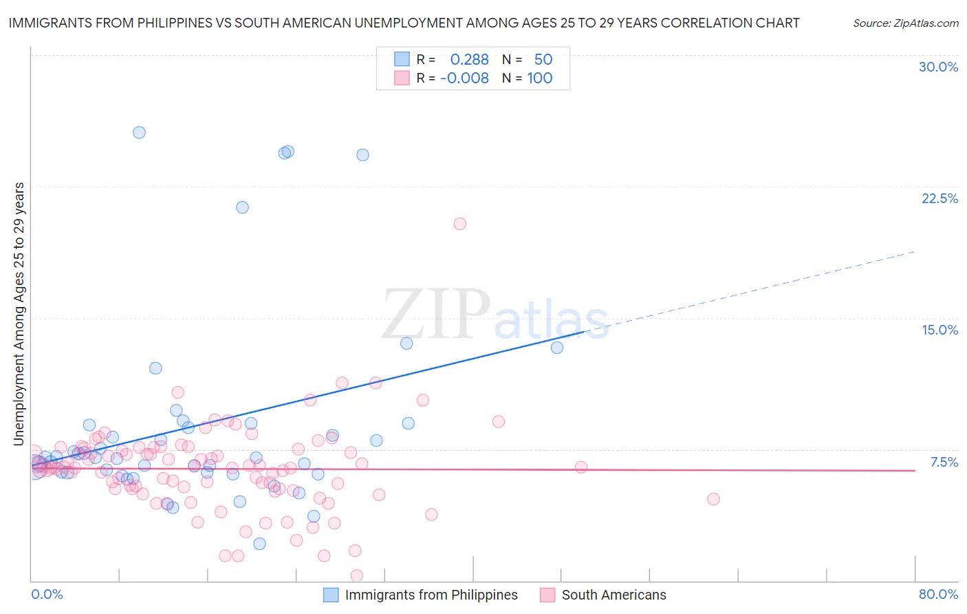 Immigrants from Philippines vs South American Unemployment Among Ages 25 to 29 years