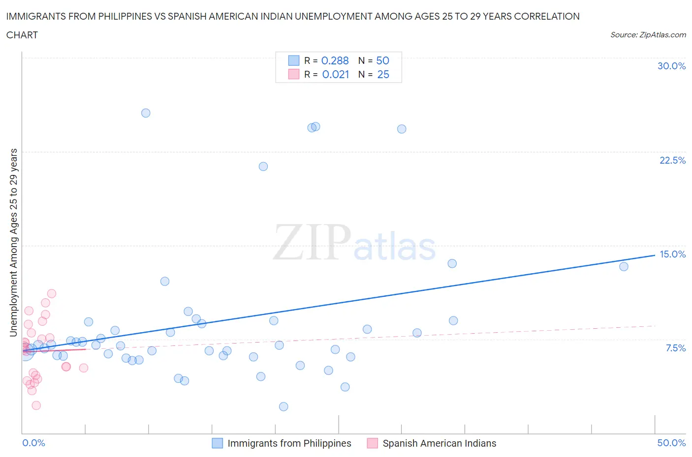 Immigrants from Philippines vs Spanish American Indian Unemployment Among Ages 25 to 29 years