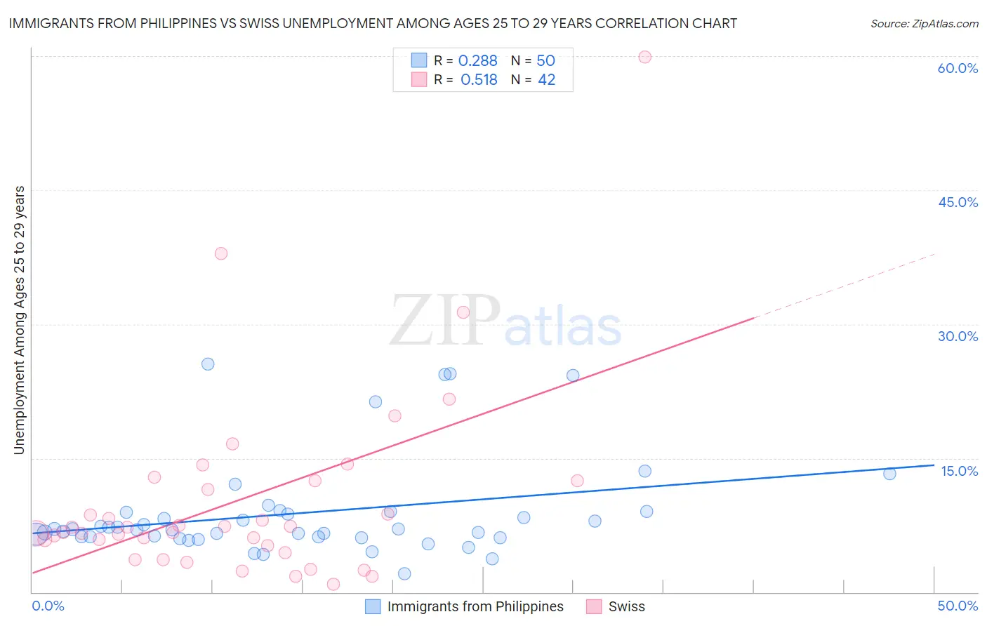 Immigrants from Philippines vs Swiss Unemployment Among Ages 25 to 29 years