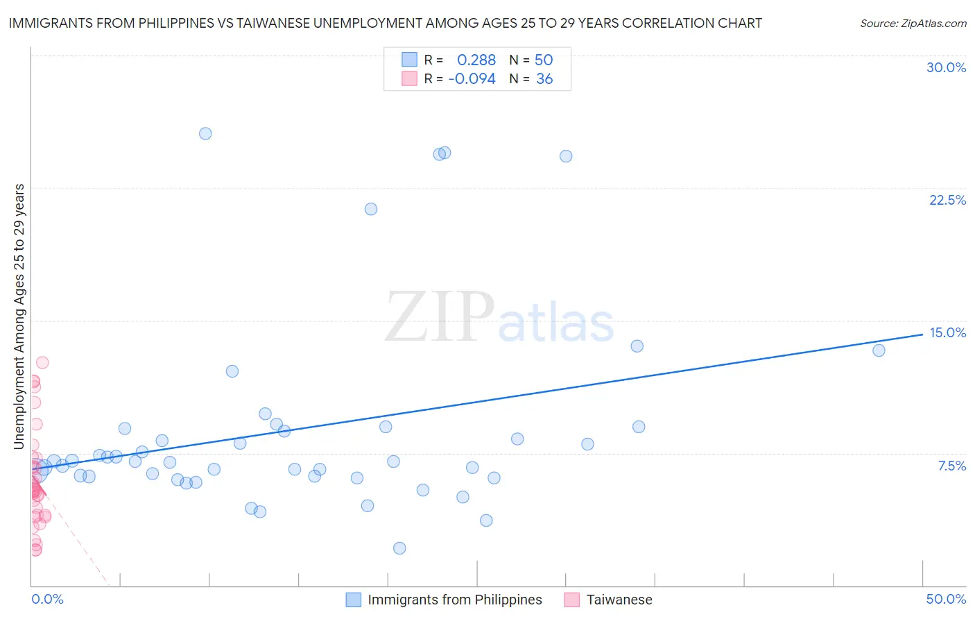 Immigrants from Philippines vs Taiwanese Unemployment Among Ages 25 to 29 years