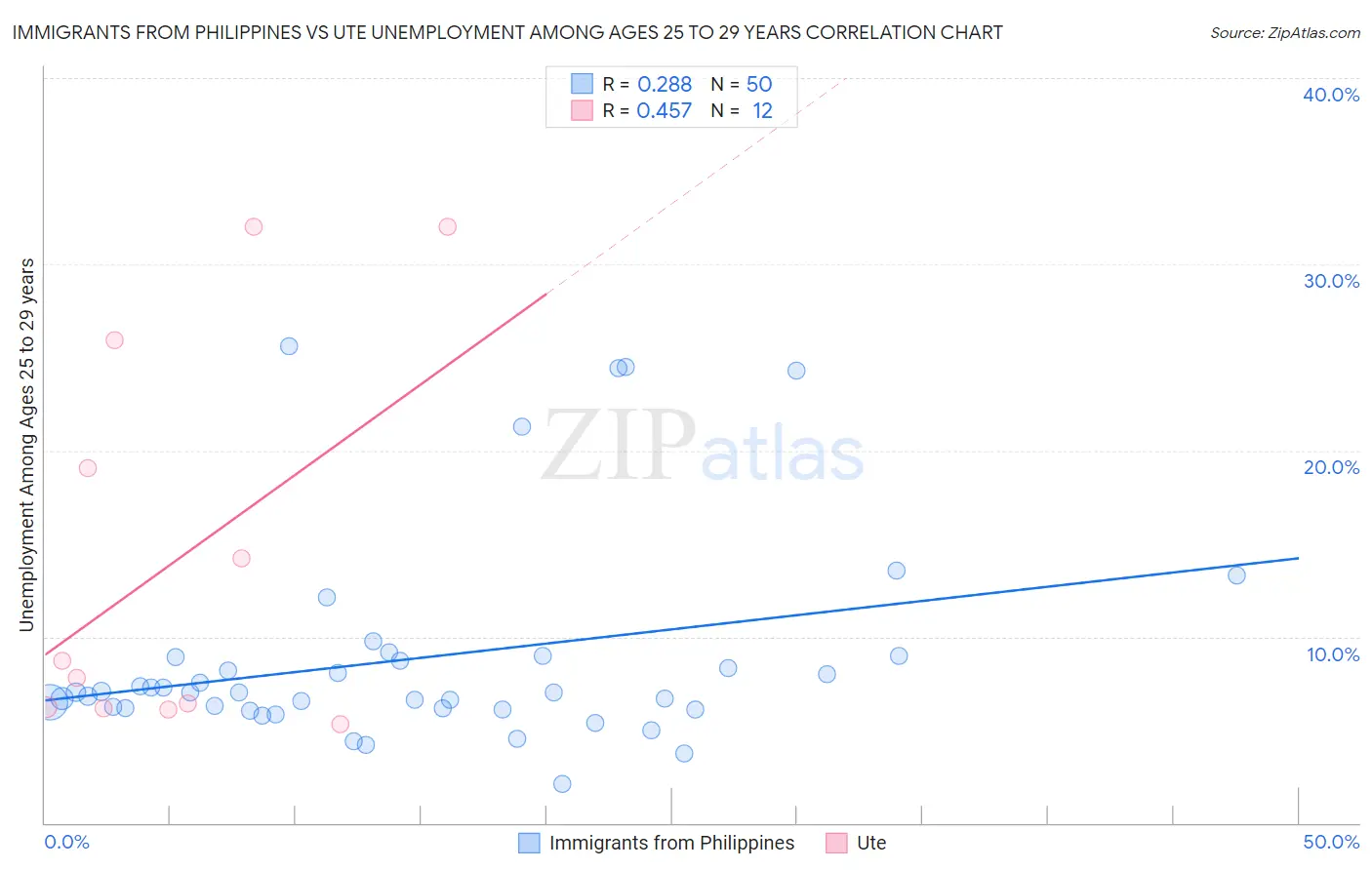 Immigrants from Philippines vs Ute Unemployment Among Ages 25 to 29 years