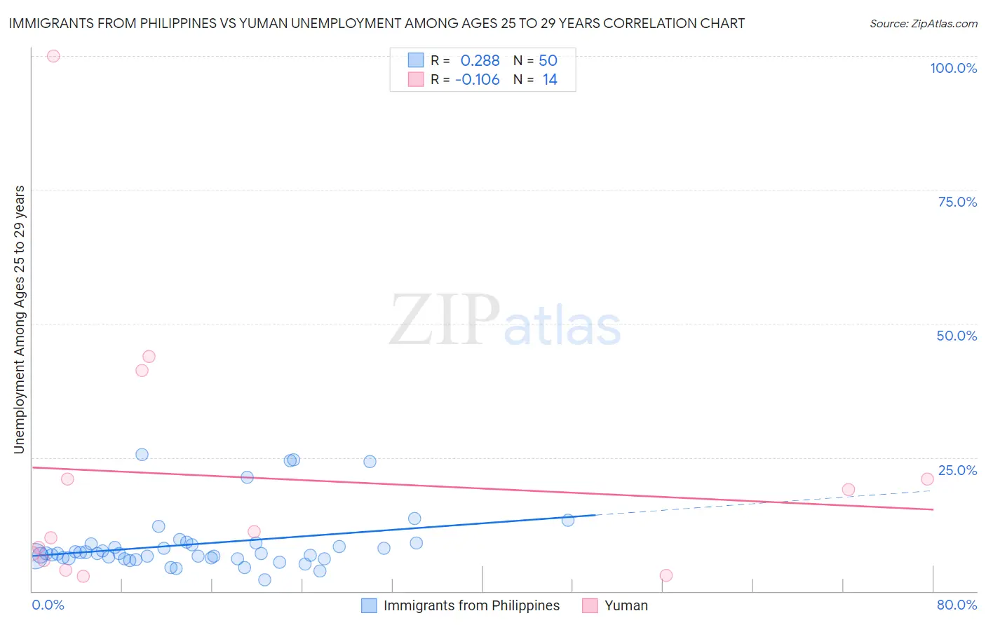 Immigrants from Philippines vs Yuman Unemployment Among Ages 25 to 29 years