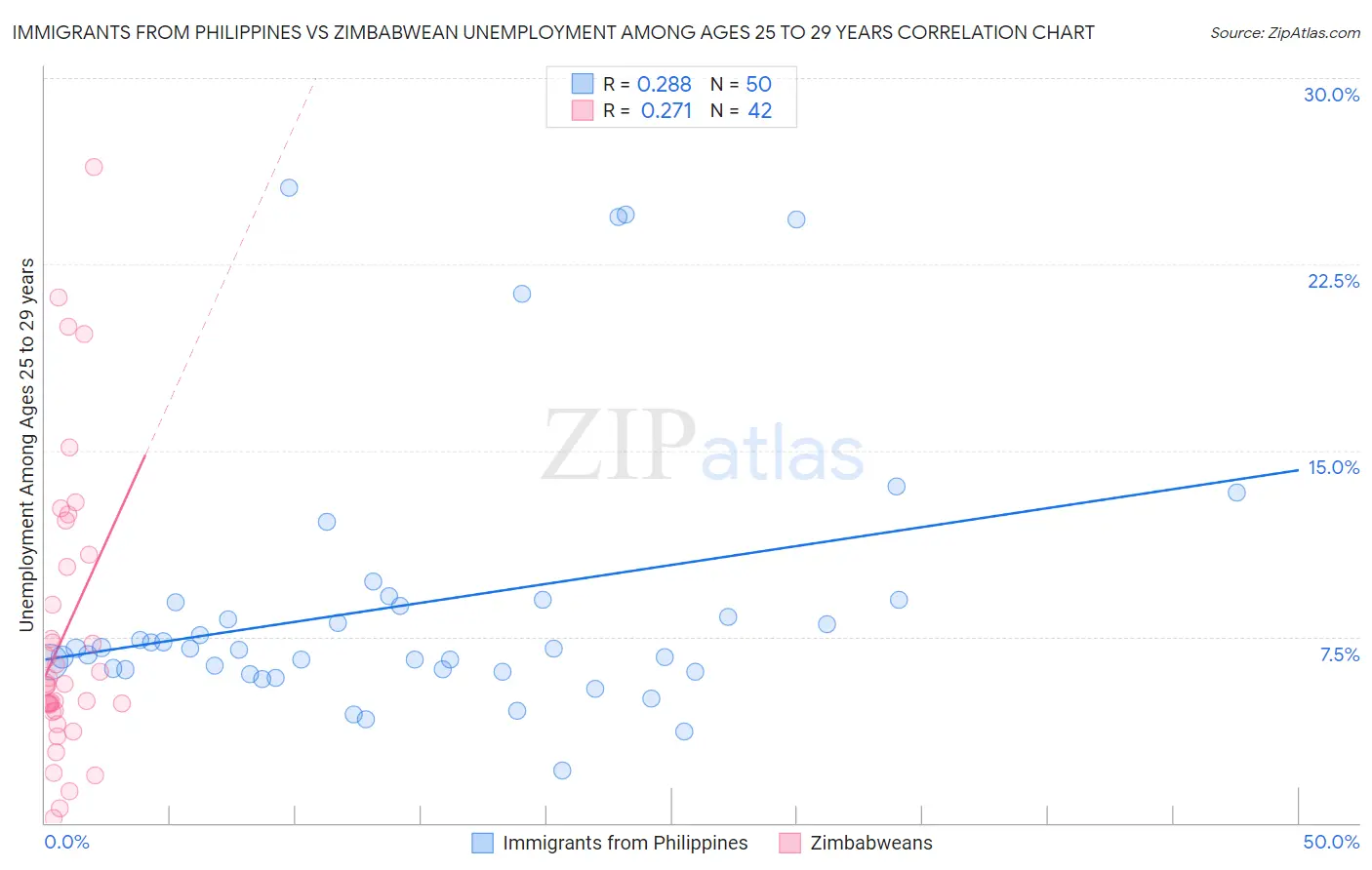 Immigrants from Philippines vs Zimbabwean Unemployment Among Ages 25 to 29 years