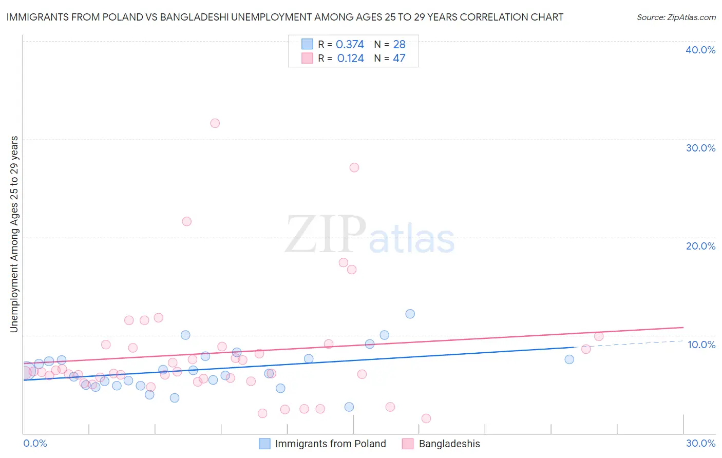 Immigrants from Poland vs Bangladeshi Unemployment Among Ages 25 to 29 years