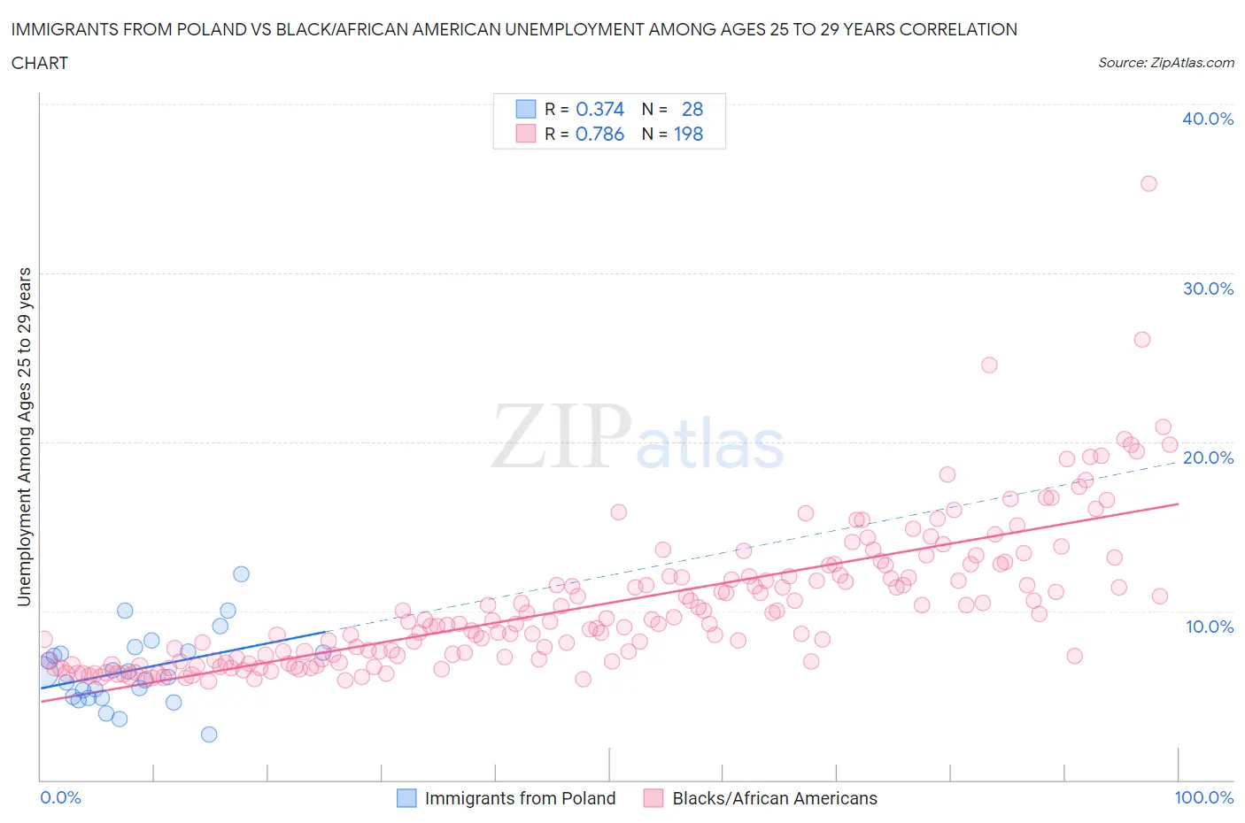 Immigrants from Poland vs Black/African American Unemployment Among Ages 25 to 29 years