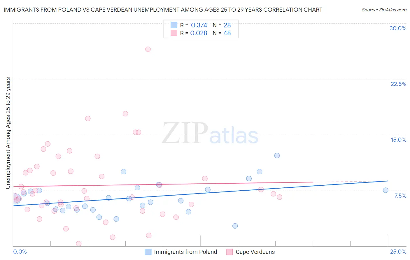 Immigrants from Poland vs Cape Verdean Unemployment Among Ages 25 to 29 years