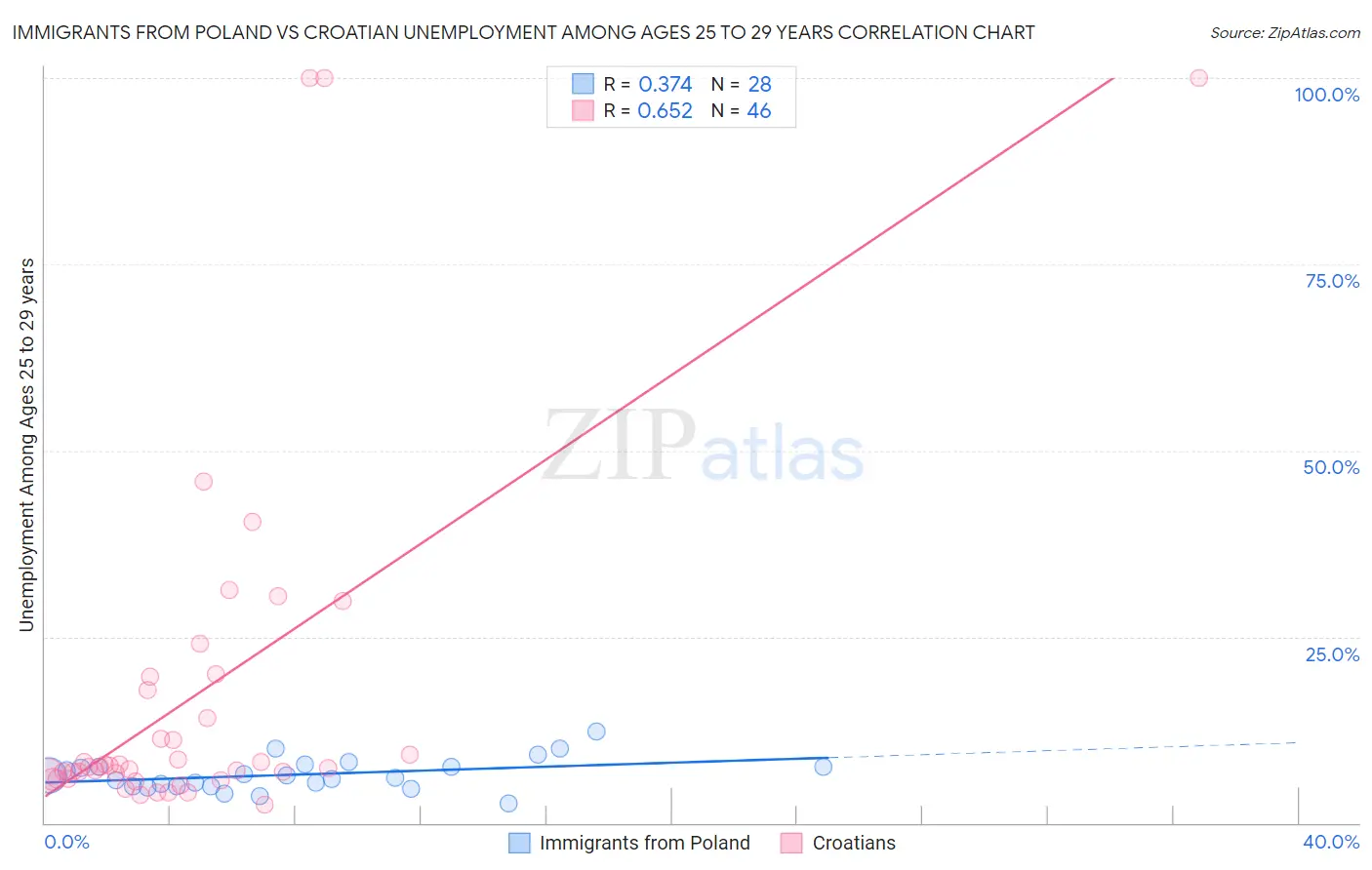 Immigrants from Poland vs Croatian Unemployment Among Ages 25 to 29 years