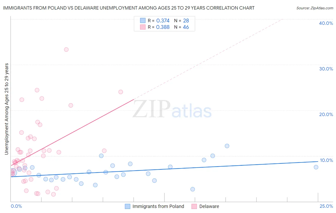 Immigrants from Poland vs Delaware Unemployment Among Ages 25 to 29 years