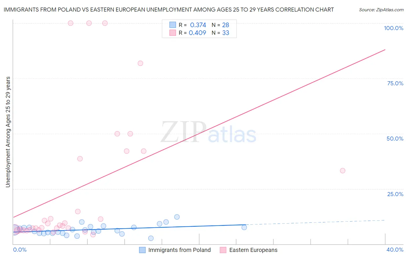 Immigrants from Poland vs Eastern European Unemployment Among Ages 25 to 29 years