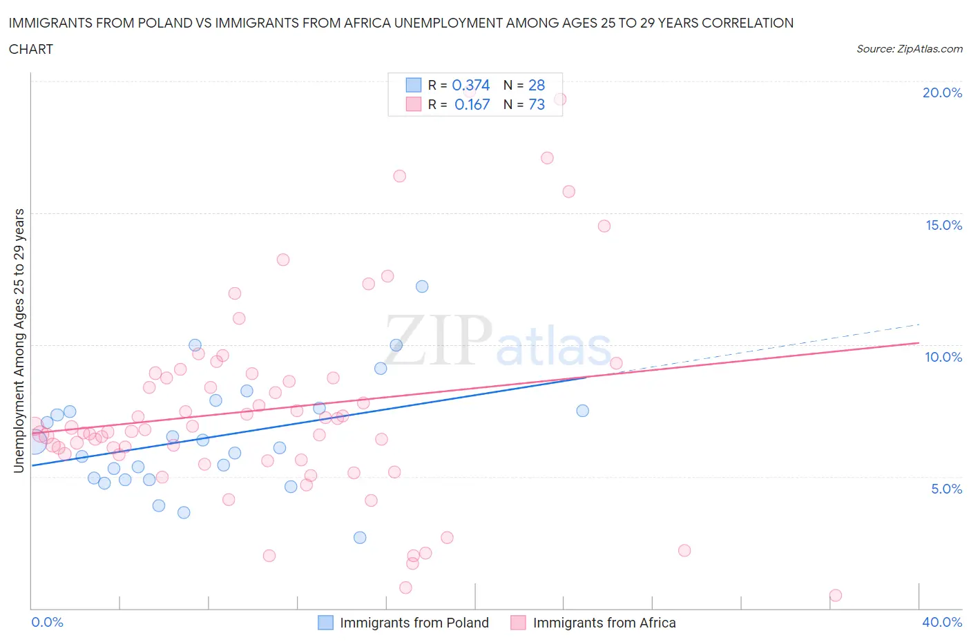 Immigrants from Poland vs Immigrants from Africa Unemployment Among Ages 25 to 29 years
