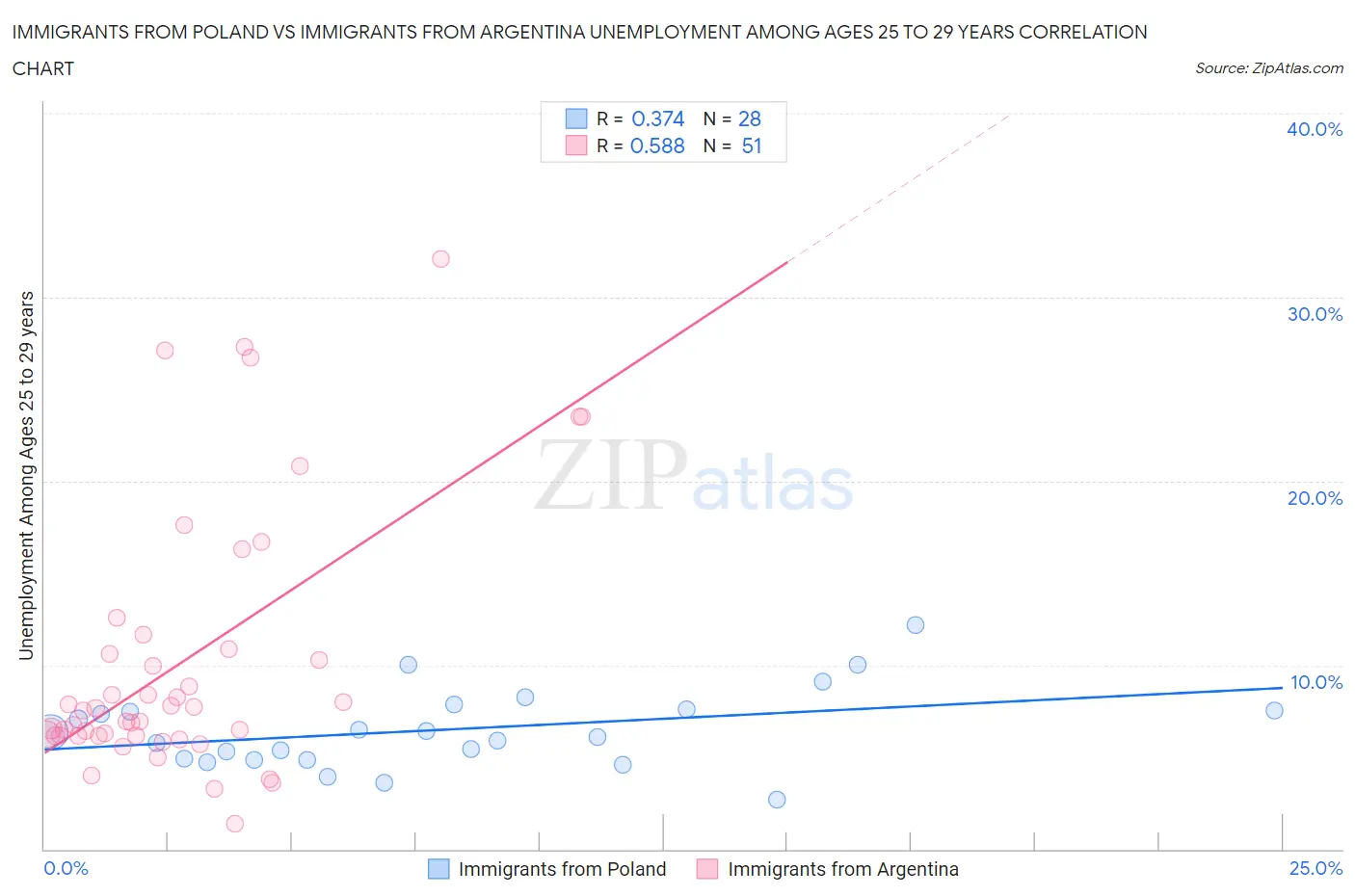 Immigrants from Poland vs Immigrants from Argentina Unemployment Among Ages 25 to 29 years