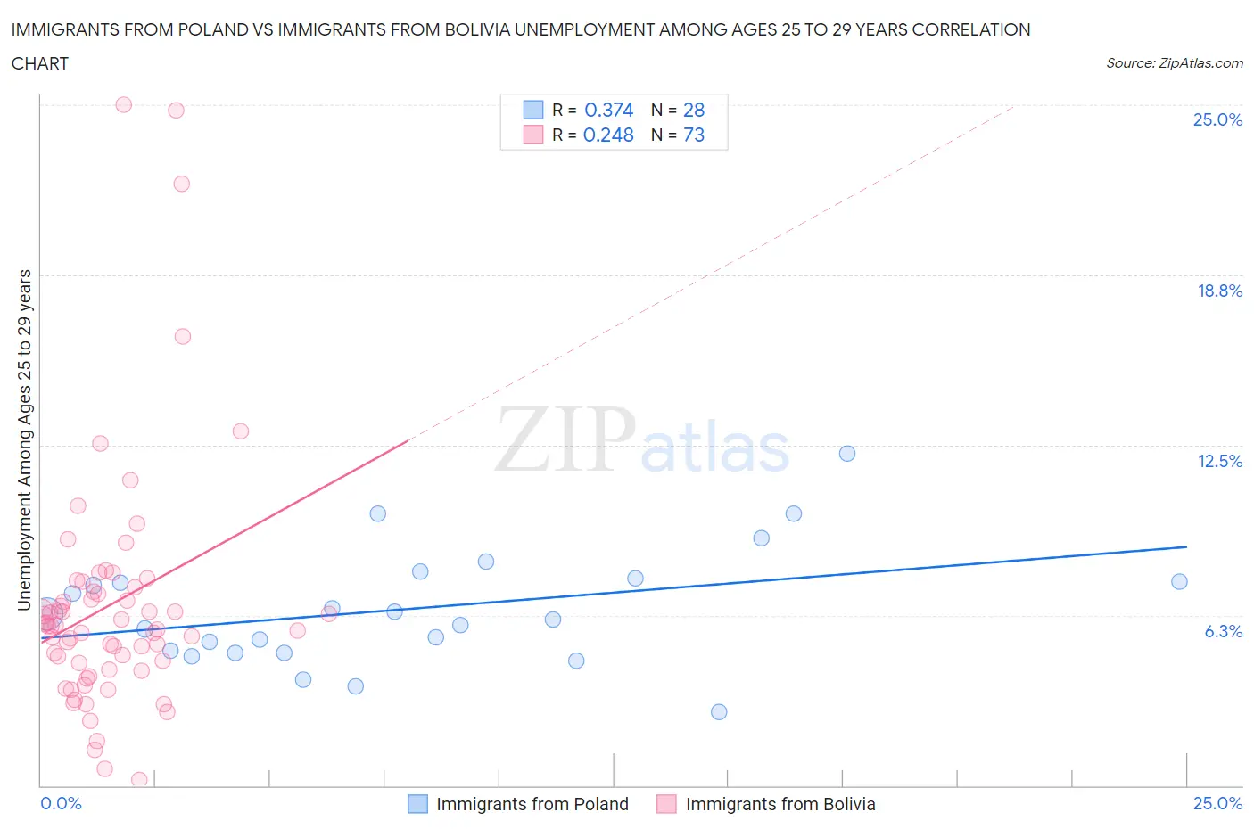 Immigrants from Poland vs Immigrants from Bolivia Unemployment Among Ages 25 to 29 years