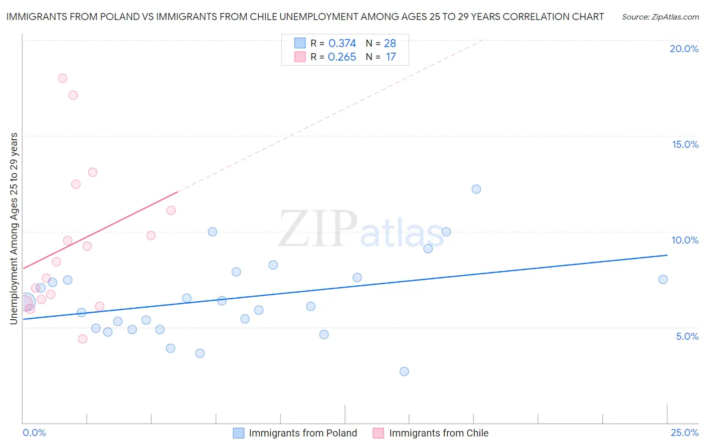 Immigrants from Poland vs Immigrants from Chile Unemployment Among Ages 25 to 29 years
