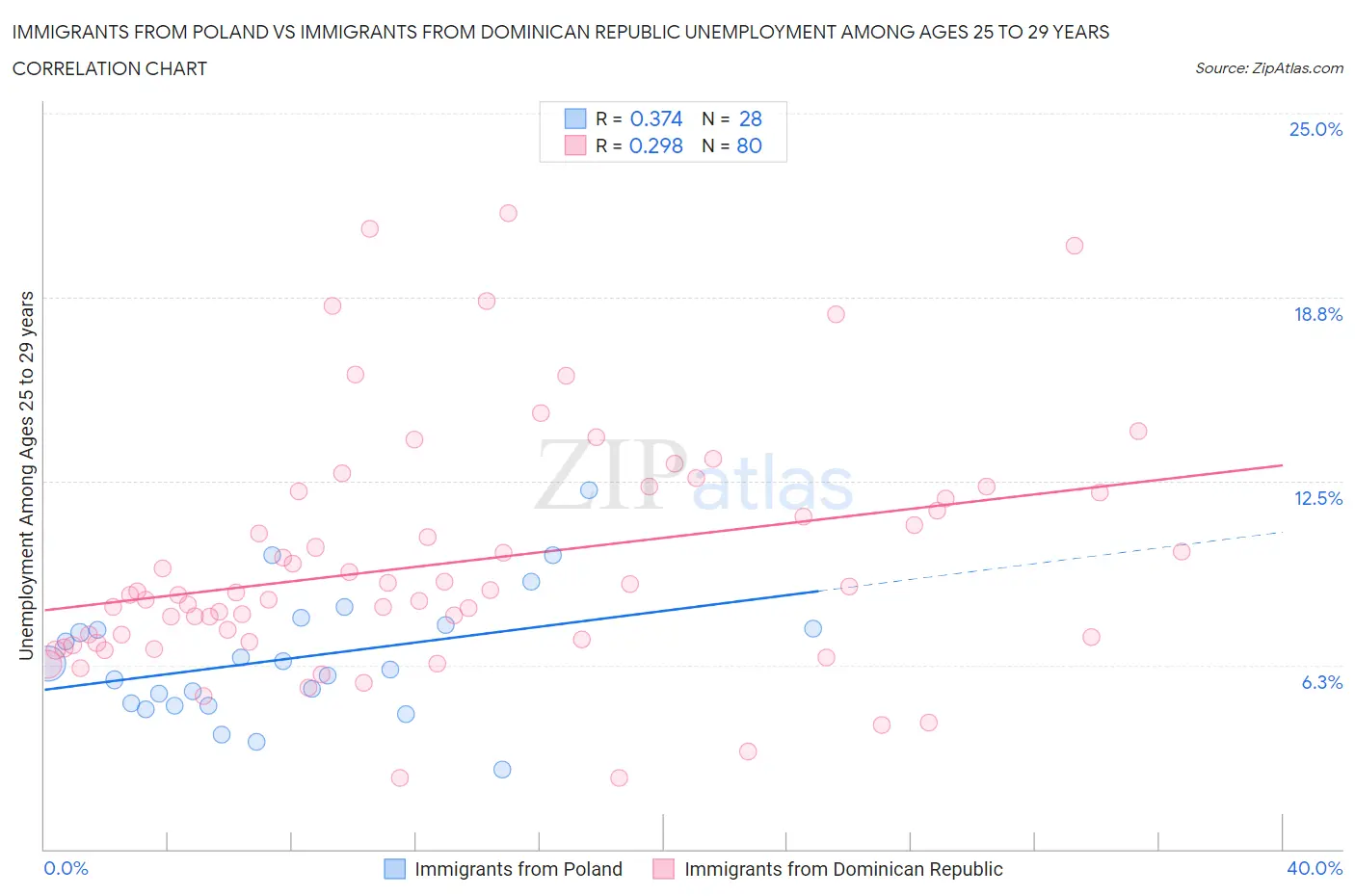 Immigrants from Poland vs Immigrants from Dominican Republic Unemployment Among Ages 25 to 29 years