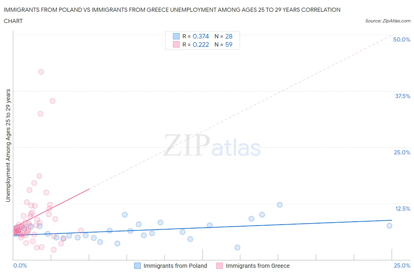 Immigrants from Poland vs Immigrants from Greece Unemployment Among Ages 25 to 29 years