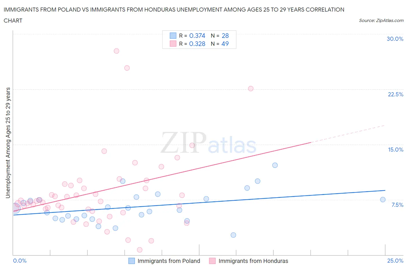 Immigrants from Poland vs Immigrants from Honduras Unemployment Among Ages 25 to 29 years