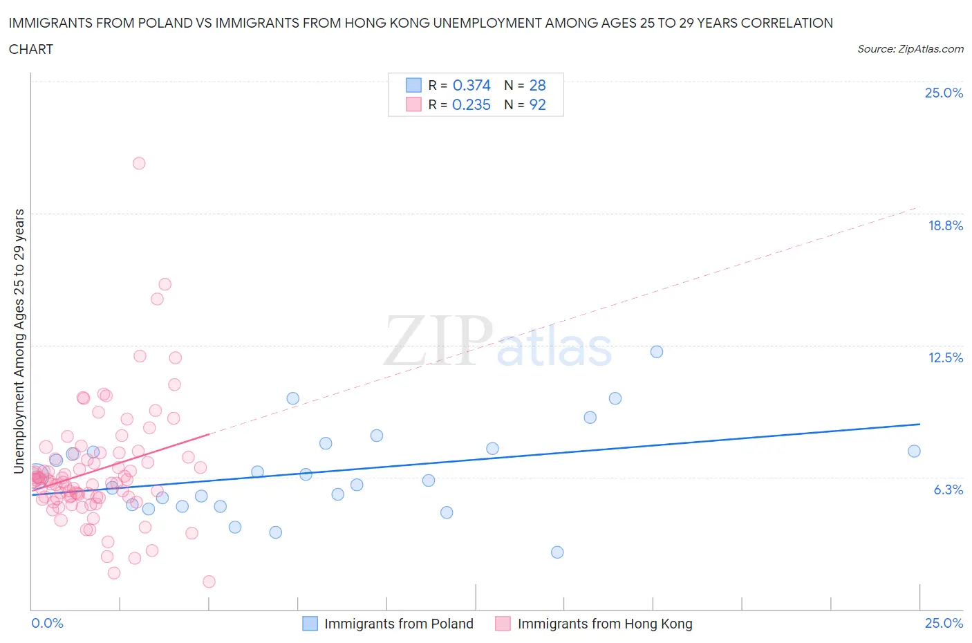 Immigrants from Poland vs Immigrants from Hong Kong Unemployment Among Ages 25 to 29 years