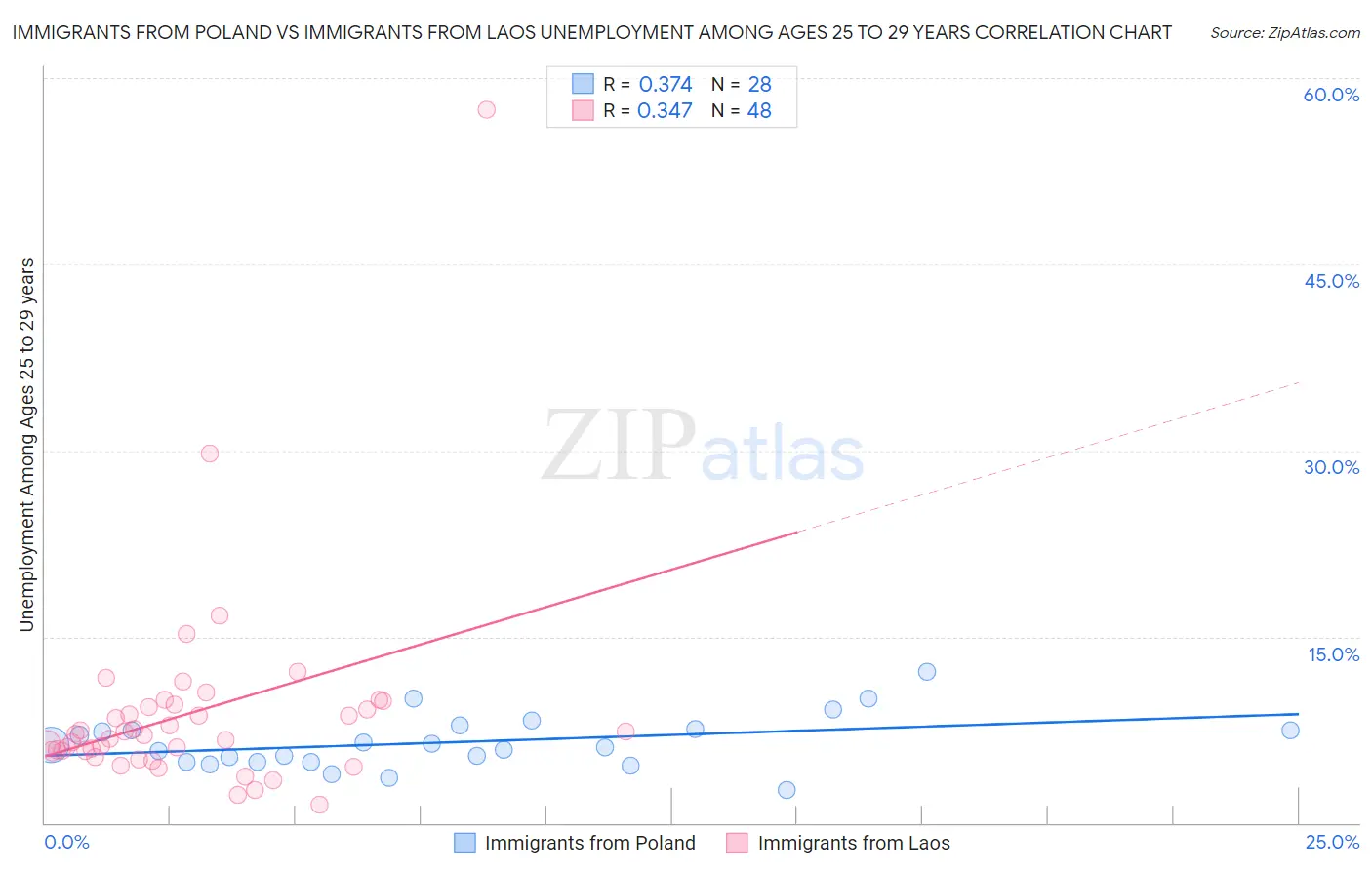 Immigrants from Poland vs Immigrants from Laos Unemployment Among Ages 25 to 29 years