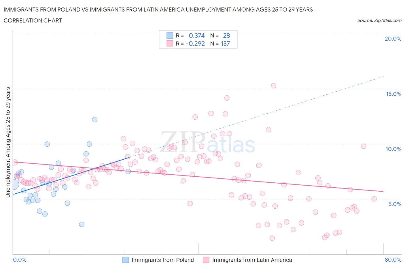 Immigrants from Poland vs Immigrants from Latin America Unemployment Among Ages 25 to 29 years