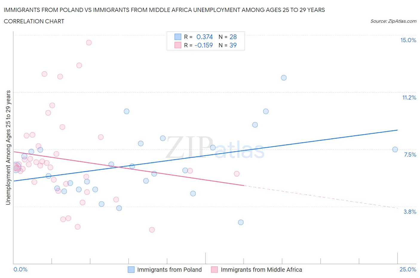 Immigrants from Poland vs Immigrants from Middle Africa Unemployment Among Ages 25 to 29 years