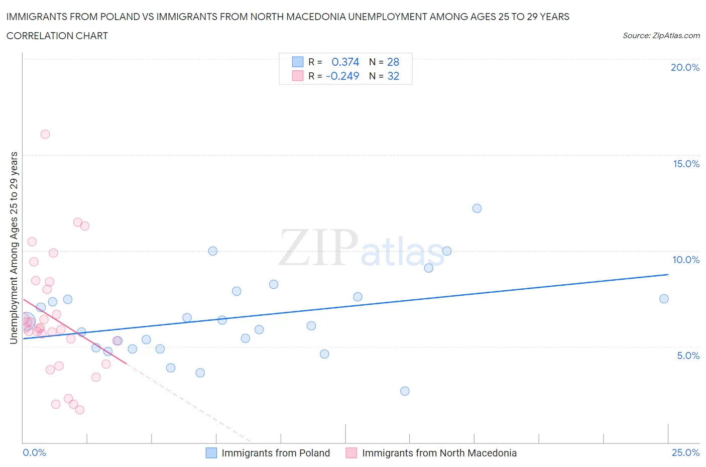 Immigrants from Poland vs Immigrants from North Macedonia Unemployment Among Ages 25 to 29 years