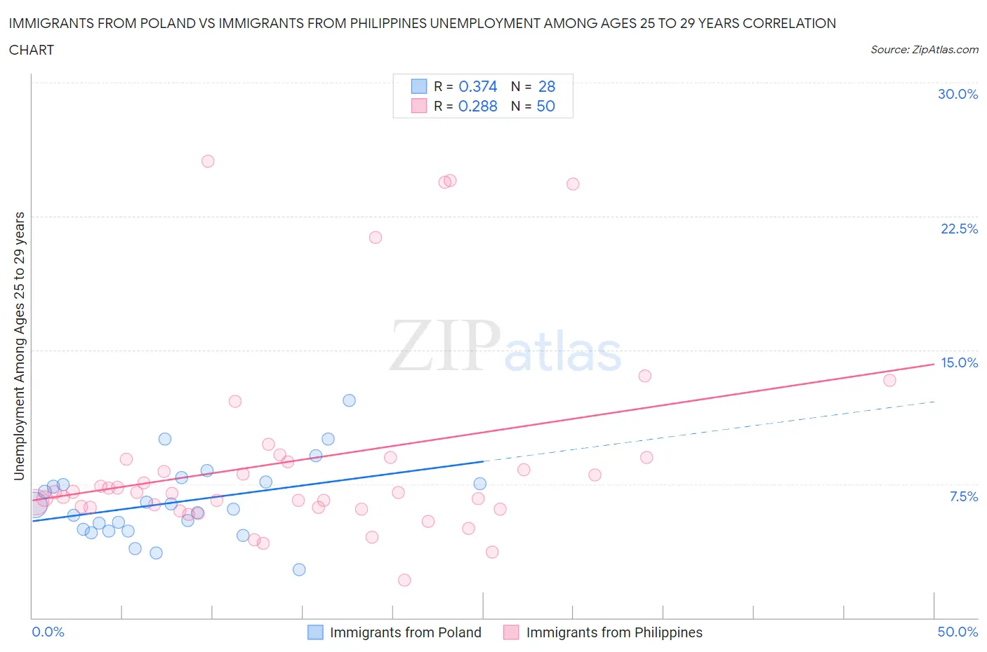 Immigrants from Poland vs Immigrants from Philippines Unemployment Among Ages 25 to 29 years